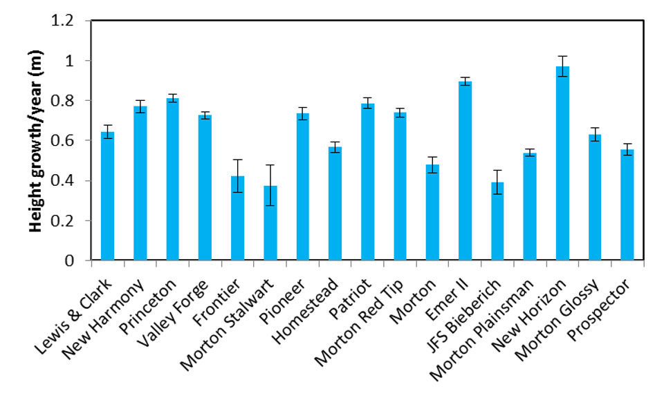 KS Elm Height Growth/Year