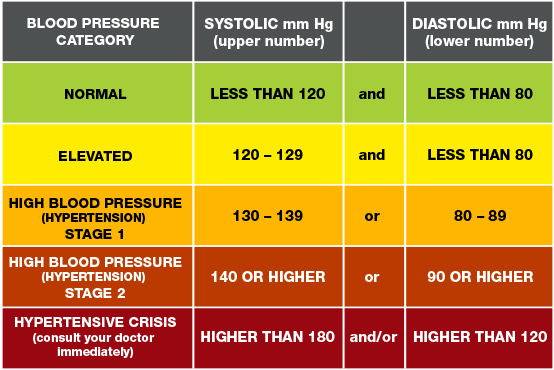 Blood pressure categories rainbow chart
